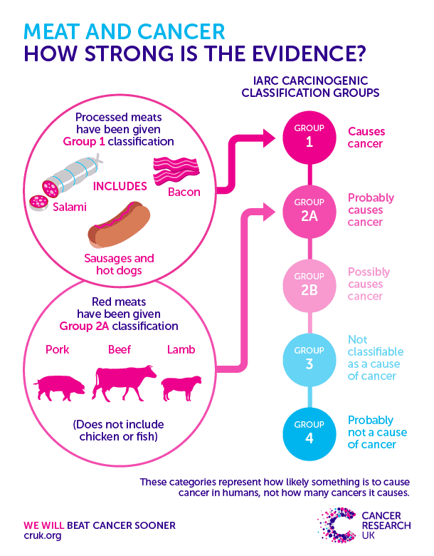 It Goes Without Saying - Processed Meat is Bad for You